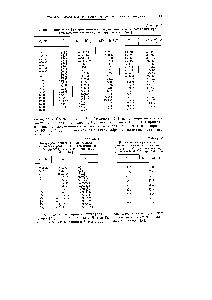 Таблица2 <a href="/info/187589">Логарифмы констант</a> и <a href="/info/515289">константы равновесия реакции синтеза аммиака</a> I/2N2 + 3/2H2NH3 по Гаррисону и Кобе [10]