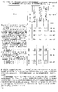 Таблица У-2. Сравнение условных энергетических <a href="/info/124870">расходный Показателей</a> для различных схем производства аммиака (на 1 т КНз)