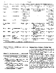 Таблица 35.1. Наследуемые нарушения метаболизма пуринов и связанные с ними <a href="/info/143216">изменения активности</a> ферментов