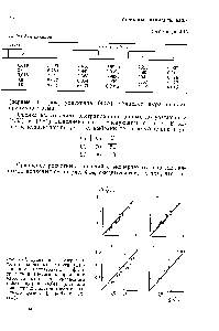 Рис. 4.14. Сравнение экспериментально найденных <a href="/info/39425">величин удерживания</a> производных 5-фторурацила и 1,4-<a href="/info/251016">дигидропиридина</a> с рассчитанными по уравнениям (4.53) (а,в) и (4.54) (б,г) для <a href="/info/3745">концентраций</a> ацетонитрила в подвижной фазе 50% (а,б) и 10% (в,г).