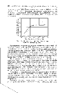 Рис. 31. Инактивация карбоксипептидазы, как функция концентрации [D18].