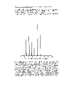 Рис. 141. <a href="/info/15980">Масс-спектр</a> 2,4-диметилгептанола-4.