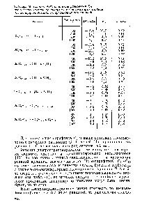 Таблица 48. Теплоты Н°, <a href="/info/2838">константы равновесия</a> Кгг, <a href="/info/799553">равновесные степени превращения</a> х для <a href="/info/939174">некоторых реакций</a> диспропорционирования н-парафиновых углеводородов