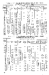 Таблица 1.1.3. Диэлектрическая проницаемость фенола, крезолов и ксиленолов в твердом состоянии
