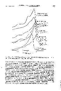 Рис. 17.11. Термограммы ДСК для <a href="/info/36594">натриевых солей</a> мукополисахаридов, имеющих примерно одинаковое содержание воды.