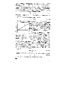 Рис. XIV, П. Зависимость приведенной вязкости от <a href="/info/2541">концентрации раствора</a> /—раствор, подчиняющийся уравнению (XIV, 30) 2—раствор полимера.
