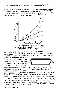Рис. 134. Зависимость упругих свойств каучука GR-S от <a href="/info/325956">количества наполнителя</a> при различных температурах.