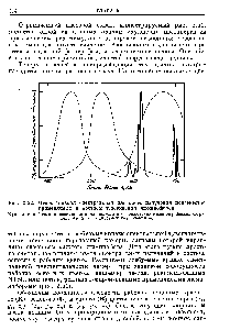 Рис. 2.52. Относительная спектральная плотность излучения повсеместно применяемых в <a href="/info/154356">цветном телевидении</a> люминофоров.