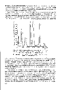Рис. 53. Хроматермографическое <a href="/info/190748">разделение смеси</a> метан ) — этан (2) — этилен (3) — <a href="/info/1146800">нропан</a> (4) — пропилен (5) — бутен (б) — изобутилен (7).