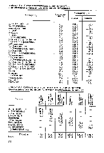 Таблица 5.2. <a href="/info/315389">Состав ароматических углеводородов</a> Сю, содержащихся в <a href="/info/189183">бензине каталитического</a> риформинга