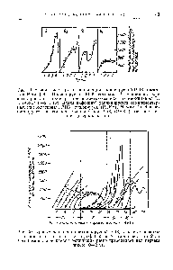 Рис. 29. Бимодальная кривая репликации полиовирусной РНК в клетках HeLa [68]. Полиовирусная РНК включала Н-уридин на фоне <a href="/info/510792">ингибирования транскрипции</a> в <a href="/info/1304812">клетке-хозяине</a> актиномицином D. В период 0—2 ч (от начала инфекции) реплицируется комплементарная, или негативная, РНК полиовируса (РНК ). Между 2 и 4 ч реплицируется позитивная полиовирусная РНК (РНК ) для построения дочерних частиц.