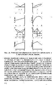 Рис. 4.16. Типичные <a href="/info/1705153">концентрационные зависимости свойств</a> систем с <a href="/info/1594941">разными типами фазовых</a> диаграмм