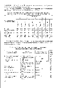 Таблица 9. <a href="/info/1675331">Определение первичных ароматических аминов</a> (диазосоставляющих) в виде азосоединений