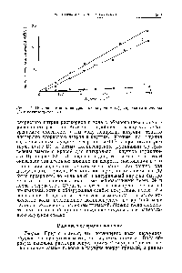Рис. 22.1. <a href="/info/5256">Поглощение воды</a> <a href="/info/540">натуральным каучуком</a> (/), модельным каучуком (2) и полиизопреном (3).