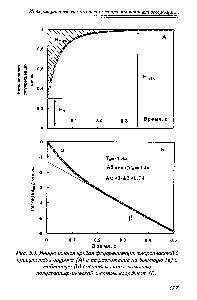 Рис. 5.1. <a href="/info/1893964">Индукционная кривая</a> флуоресценции хлоропластов в присутствии диурона (А) и её разложение на быструю (а) и медленную (Ъ) составляющие с помощью полулогарифмической системы координат (Б).