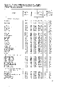 Таблица 1.5. <a href="/info/90718">Значения коэффициентов</a> молекулярной ушцрвки, рассчитанных и экспериментальных параметров растворимости низкомолекулярных жидкостей