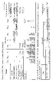 Таблица 9.26. Упрощенный набор <a href="/info/231234">параметров анаэробного процесса</a>. Умакс — общий максимальный коэффициент прироста анаэробной биомассы