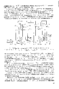 Рис. 13. <a href="/info/28456">Технологическая схема ректификации</a> хлористого аллила 