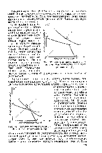 Рис. 53. Изотерма растворимости двойной соли при <a href="/info/431201">температуре выше</a> точки превращения (1 ).