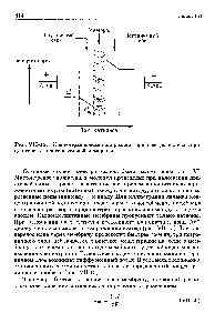Рис. У11-15. <a href="/info/10703">Концентрационная поляризация</a> при электродиализе в присутствии катионселективной мембраны.
