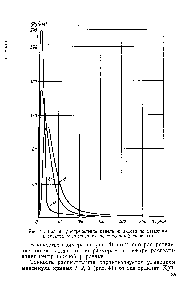 Рис. 41. График распределения капель жидкости по размерам в спектре <a href="/info/405447">распыливания</a> центробежной форсунки