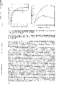 Рис. 19. <a href="/info/169589">Зависимость поглощения</a> прямого красителя хлопковым волокном от коицеитрации МаС1 при периодическом (I) и непрерывном (2) способах крашения.