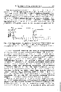 Рис. III. 18. Распределение Левафиксового ярко-красного Е-2В в процессе текстильной печати на хлопке (а) и на вискозном штапеле (б) [234] 