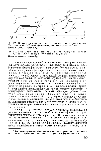 Рис. 7.3. Полярограммы бромпроизводных <a href="/info/522012">продуктов деструкции</a> полиэтилена (/), полиизобутилена (2) и натурального каучука (3)