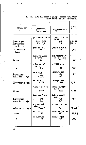 Таблица 2.23. <a href="/info/5388">Константы распределения</a> кислород-и серусодержащих соединений