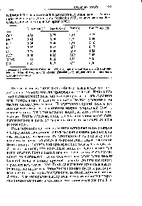 Таблица 3.9. <a href="/info/1568726">Состав важнейших</a> <a href="/info/386110">растворенных ионов</a> (моль л ) некоторых крупных рек. Данные по Meybe k (1979), за исключением Рио-Гранде, данные по которой Livingston (1963).