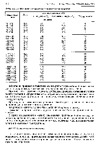 Таблица 4.111. Магнитные параметры серийных марок ферритов