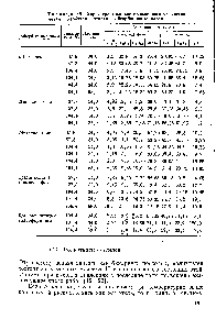 Таблица 45. <a href="/info/1871354">Характеристики многокомпонентных</a> систем метан — изобутан — этилен — абсорбционные масла