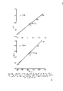 Рис. 30. <a href="/info/1538062">Корреляция между константами</a> ионизации бицикло [2.2.2] октан-1-<a href="/info/163253">карбоновых кислот константами</a> <a href="/info/53645">скорости гидролиза</a> их эфиров (вверху) в 88%-ном этаноле и реакции с дифенилдиазометаном (внизу) в этаноле.