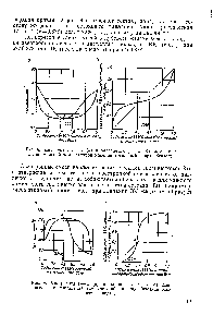 Рис. 9. Диаграммы t—х а) и равновесия у — х (б) для смеси с <a href="/info/678690">максимальной температурой кипения</a> (<a href="/info/1755">азотная кислота</a>-вода).