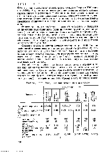 Таблица И,71. Процессы производства карбамида в СССР