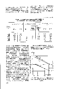 Рис. 126. <a href="/info/26365">Зависимость коэффициента</a> Q и подвижностей от температуры пирографита