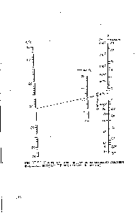 Рис. VI. 2.2. Номограмма для <a href="/info/1375242">определения парциального давления</a> <a href="/info/1584">фтористого водорода</a> НР над <a href="/info/699313">плавиковой</a> кислотой.