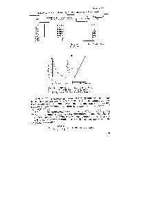Рис. 47. <a href="/info/6101">Кинетическая кривая</a> распада N0 (/) и ее анаморфоза (2) в координатах l/[N02), (по данным Россера и Уайза)