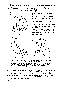 Рис. 45. Изменение МВР с V (условным временем) при <a href="/info/145515">полимеризации ангидридов</a> Лейкса.