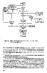 Рис. 2.4. <a href="/info/1476615">Принципиальная схема производства</a> глинозема по методу Байера