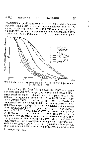 Рис. 18. <a href="/info/972777">Зависимость яркости</a> свечгнтя от температуры у различных катодолюминофоров.