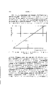 Рис. 61. Кривая эквивалентных давлений эфира и <a href="/info/27990">хлористого этила</a> на угле.