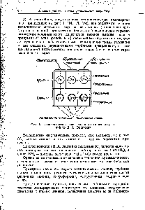 Фиг. 1. <a href="/info/846688">Технологическая классификация</a> <a href="/info/866109">технических реакций</a> по Д. А. Эпштейну.