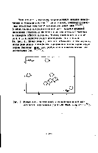Рис. 6. <a href="/info/1592530">Взаимосвязь кинетической</a> и термодиншической кислотностей нитроалканов (Хв к -из табл. 2.1в к -из