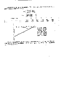 Рис. 13. Графн-яеский <a href="/info/528312">способ определения констант</a> сополимеризации по методу Файнмана и Росса.