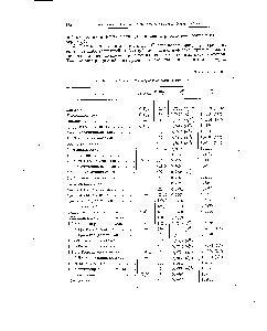 Таблица 50 <a href="/info/960034">Свойства нафтенов</a>. Ряды циклопентана и циклогексана
