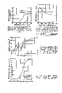 Рис. 67. <a href="/info/912560">Регенерация карбоксильного</a> катионита амберлит ШС-50 серной кислотой [306].