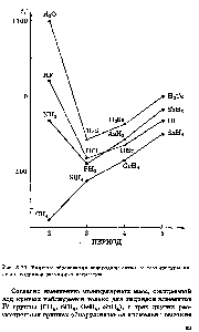 Рис. 3.10. Влияние <a href="/info/99894">образования водородной связи</a> на <a href="/info/382126">температуры кипения гидридов</a> различных элементов
