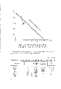 Рис. 26. Энтропия информации как функция (Т -<a href="/info/53987">константы заместителя</a> в <a href="/info/29563">реакциях нитрования</a> и хлорирования (соответственно О и X) толуола.