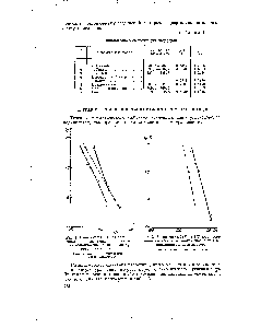 Рис. 2. Зависимость ЩК от 1/Г для окисления изооктана и циклогексана на магнийхромовом катализаторе 